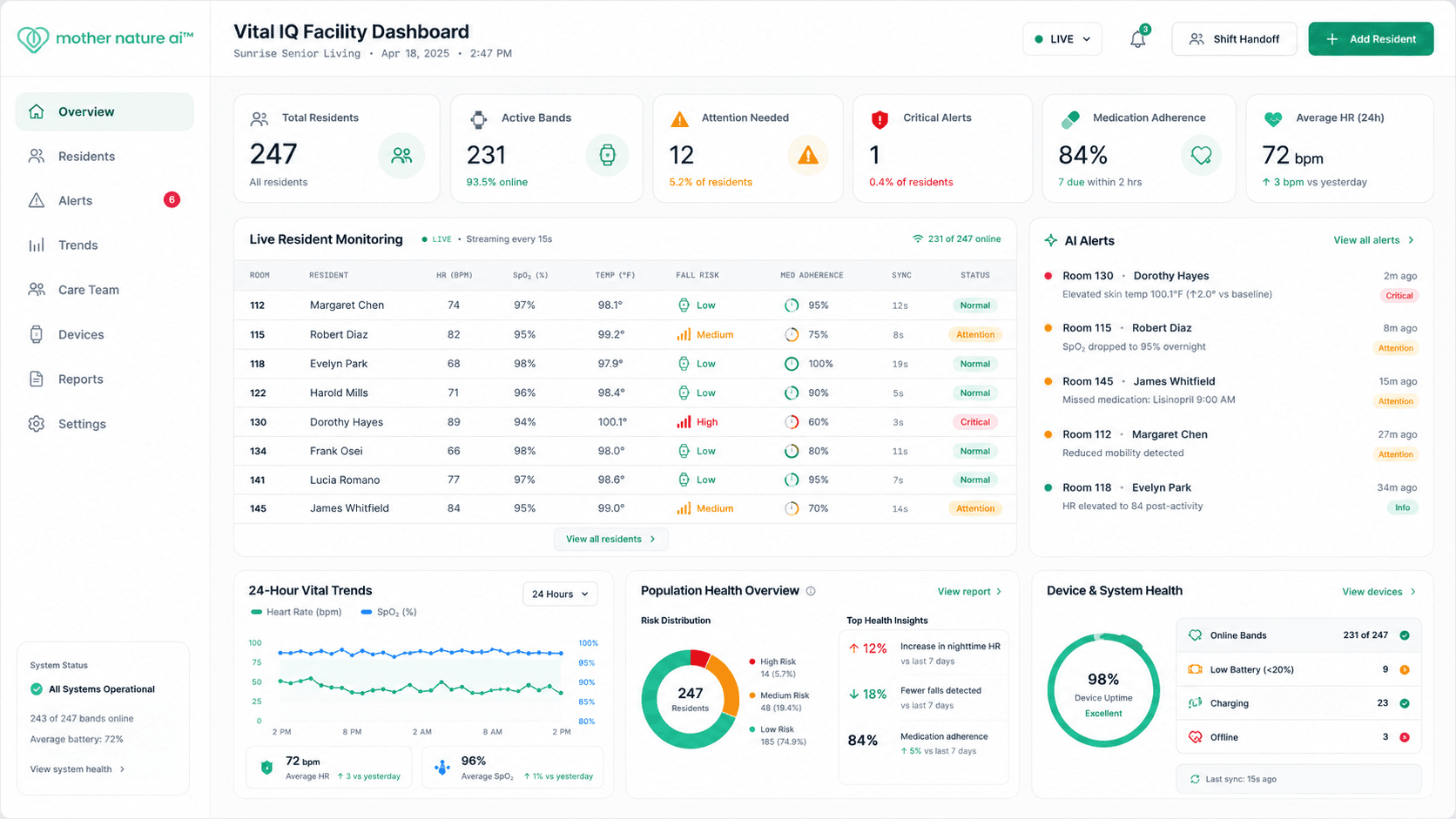VitalIQ care facility dashboard for remote patient monitoring